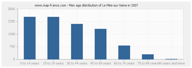 Men age distribution of Le Mée-sur-Seine in 2007